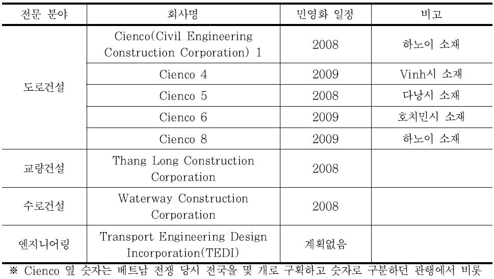 베트남 교통부 산하 국영 건설회사 명단