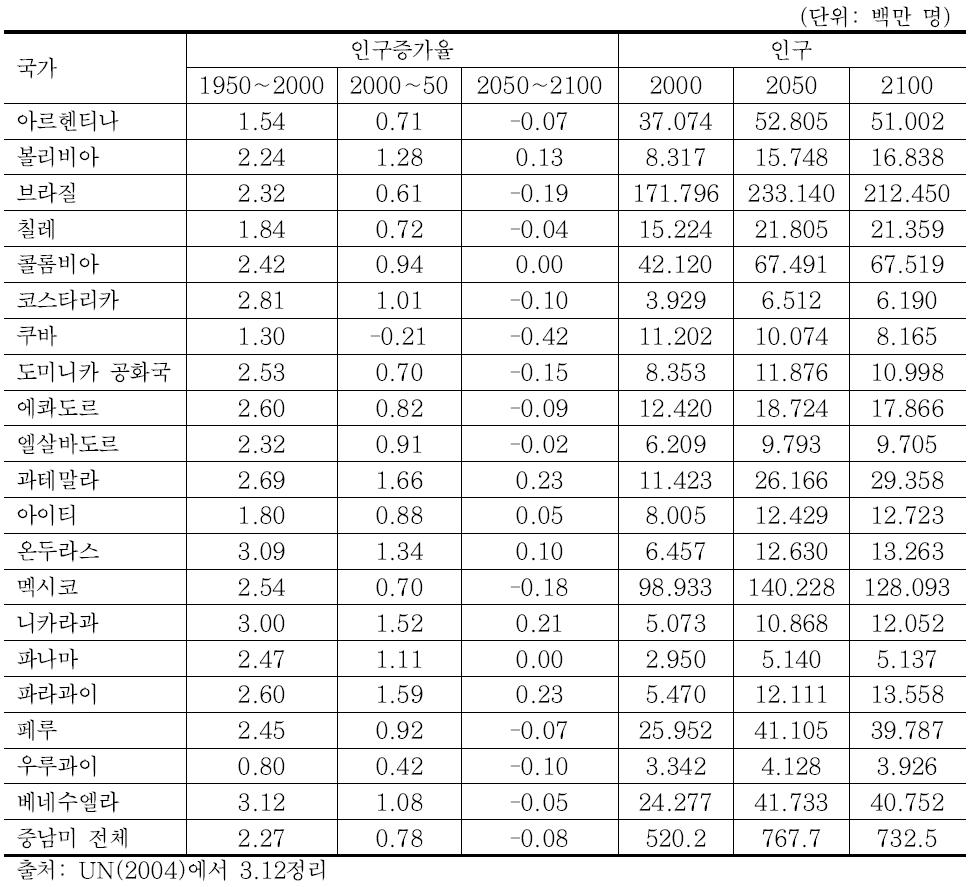 중남미 주요국 인구증가율 예상치(1950~2100년)