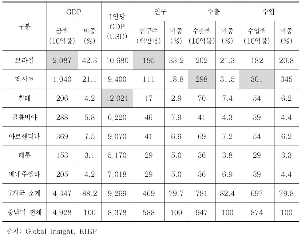 중남미 주요국가 경제규모 비교(2010년 기준)