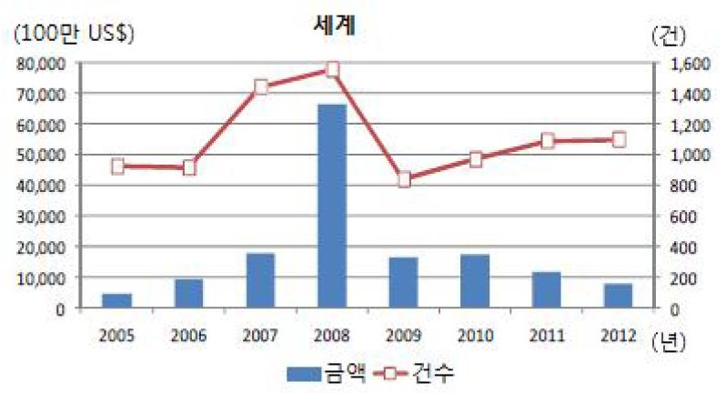 세계의 베트남 신규 직접투자액 추이