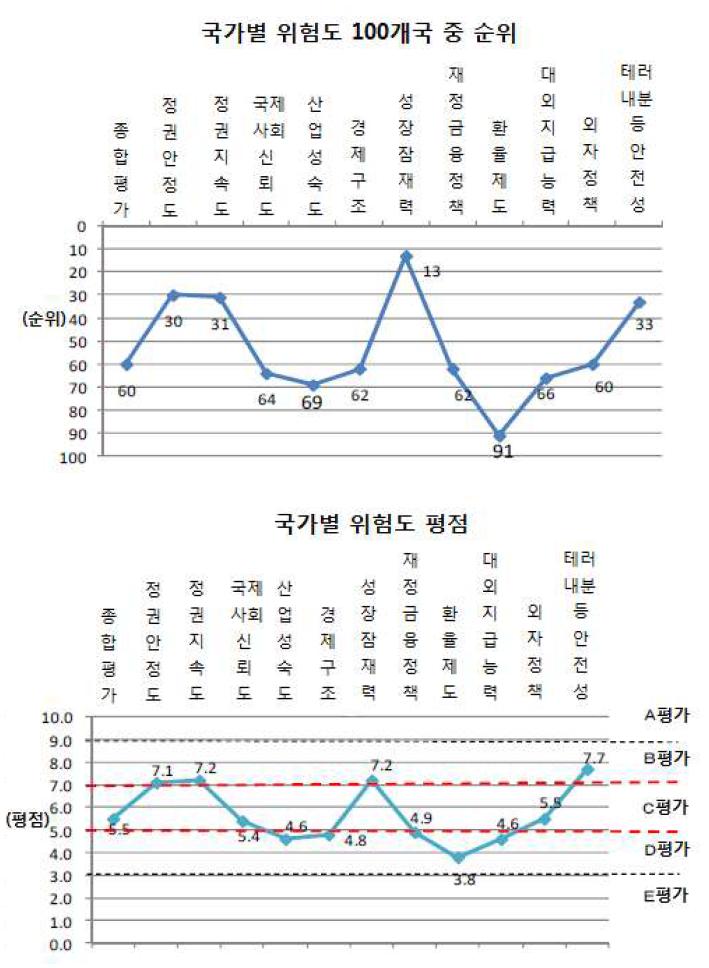 국가별 위험도