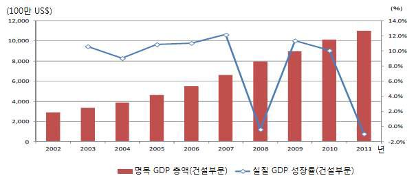 GDP(건설부문)의 추이