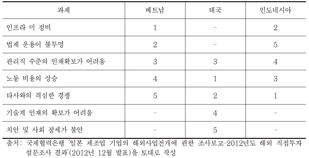 ASEAN 주요국의 상위 5대 과제