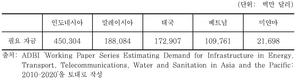 ASEAN 주요국의 상위 5대 과제