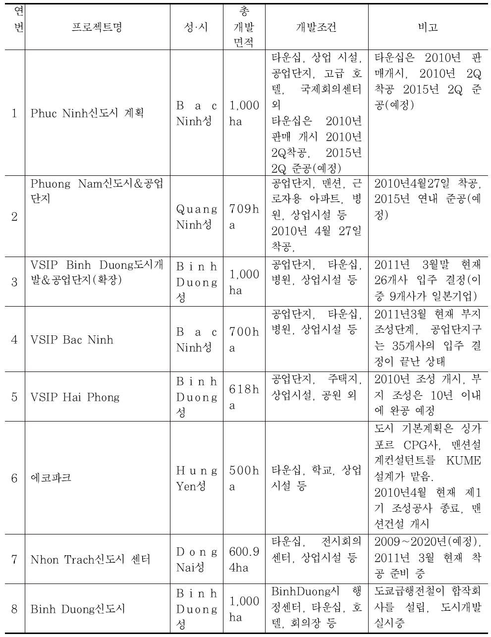 베트남 신도시 계획