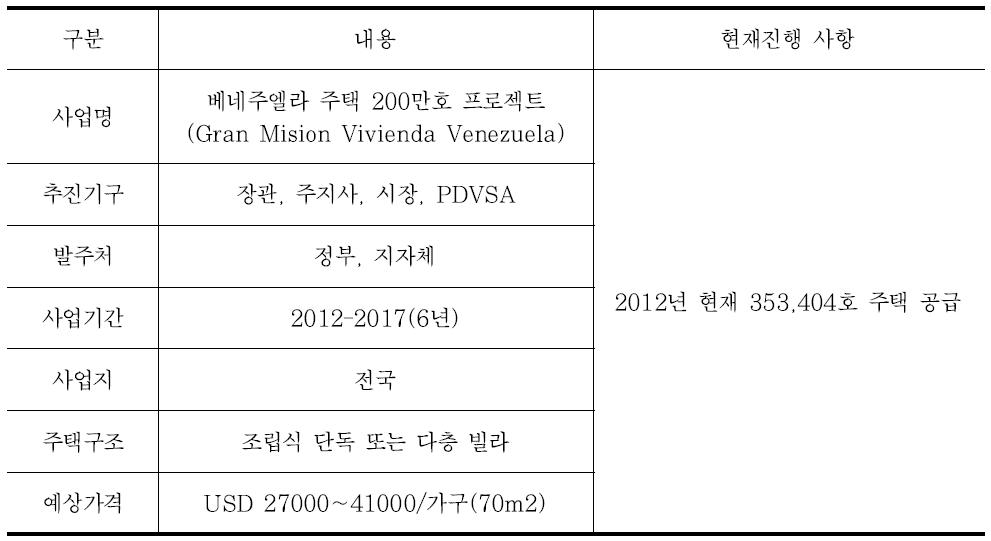 베네주엘라 주택건설 추진현황