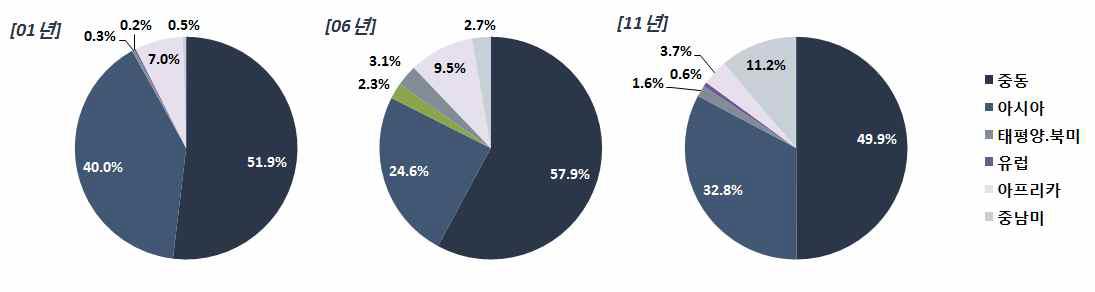 권역별 수주 비중(01년, 06년, 11년)