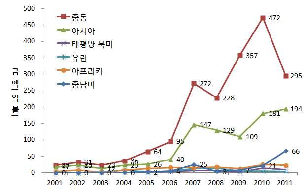 국내기업의 권역별 해외건설 수주액 추이