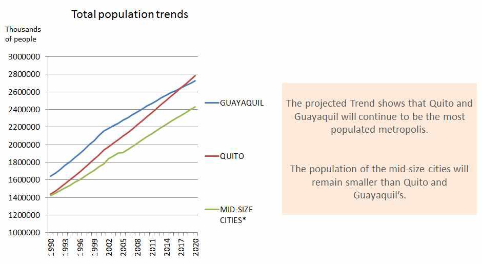 에콰도르 주요도시의 인구증가 예측자료