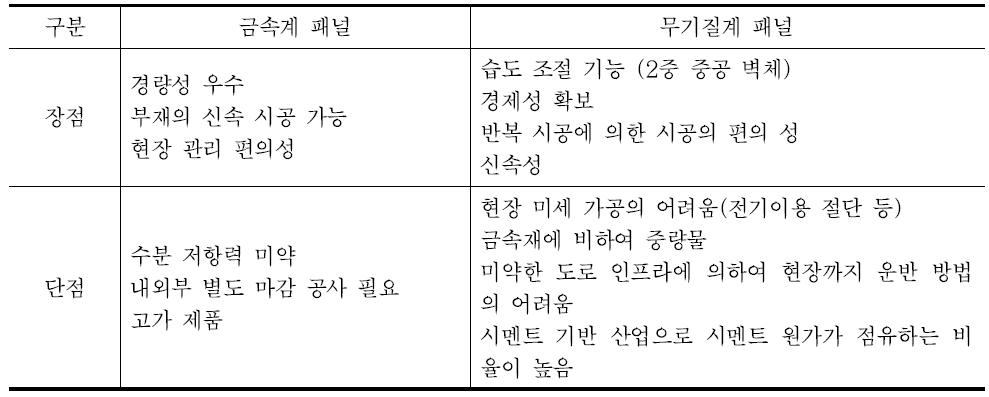 베네수엘라 적용 건식 패널류 장단점 분석