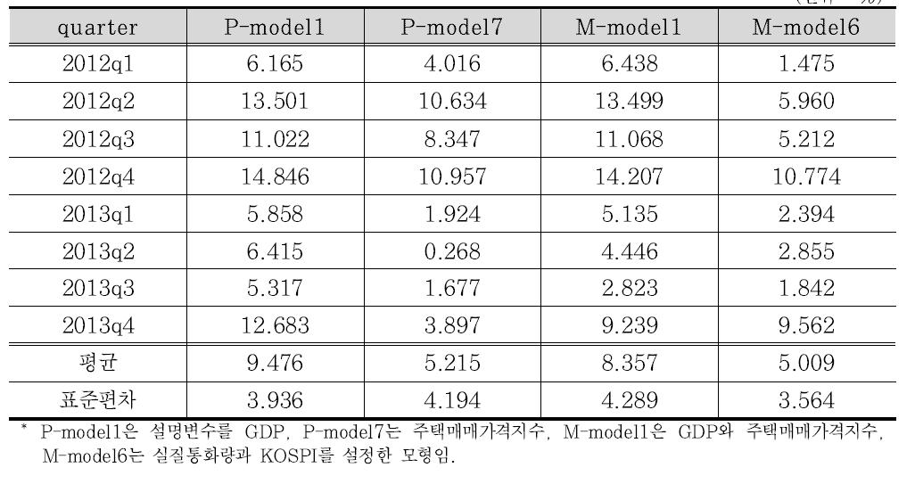 건설투자액 예측실험결과 - MAPE