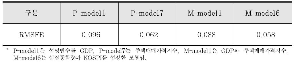 건설투자액 예측실험결과(분기평균) - RMSFE