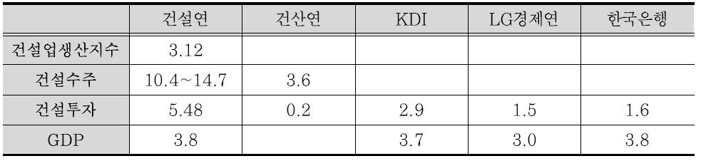 2014 건설경기 예측 비교