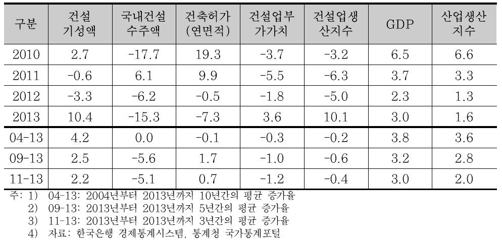 건설업 경기동향 변수의 증가율 추세 (연간, %)