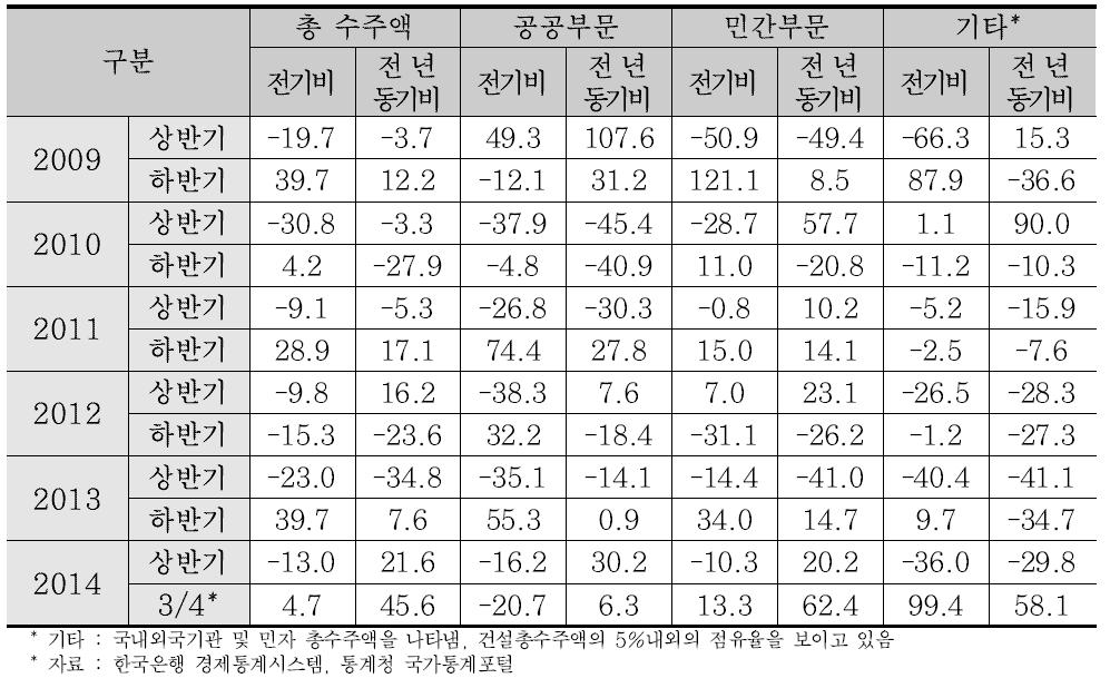 건설총수주액 및 세부 부문별 증가율 동향 (%)