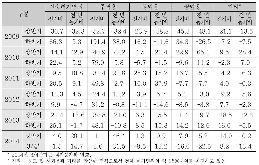 건축허가면적 및 세부 용도별 증가율 동향 (%)