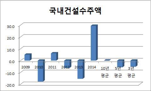 국내건설수주액 연도별 증가추이