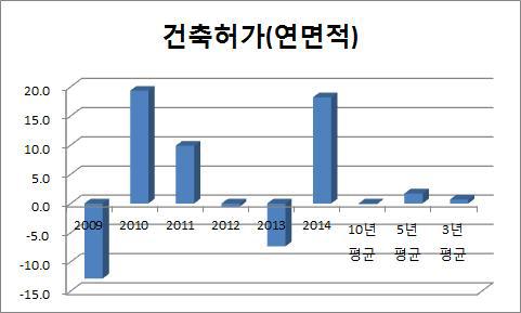 건축허가면적 연도별 증가률 추이