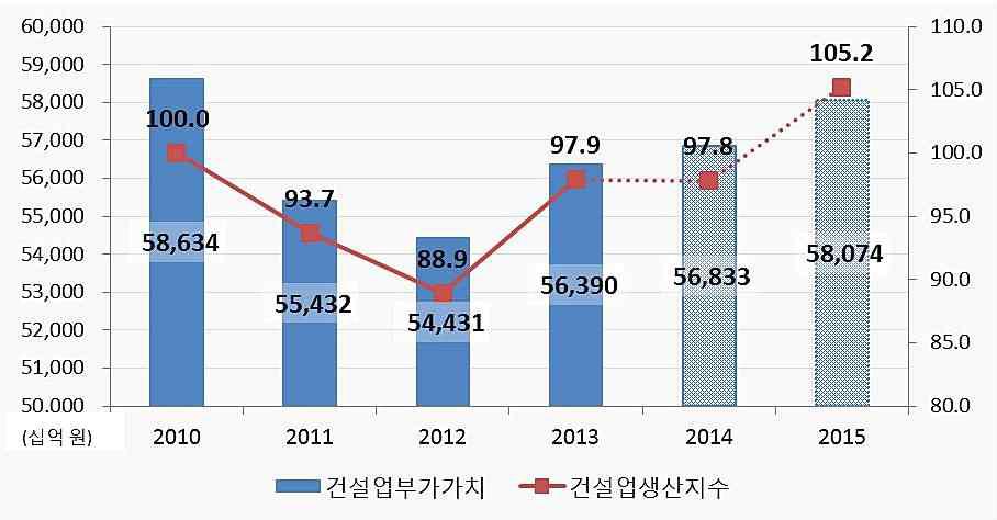 건설업 부가가치 및 생산지수 추이