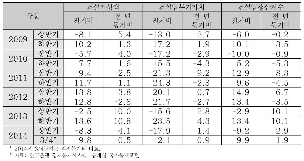 건설기성액, 건설업부가가치 및 건설업생산지수 증가율 동향 (%)