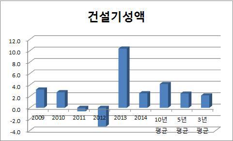 건설기성액 연도별 증가률 추이