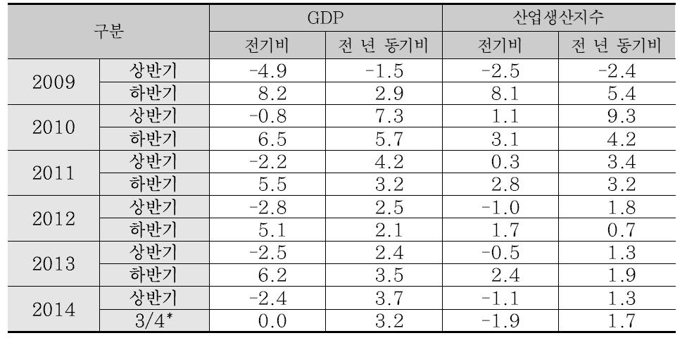 산업생산지수 및 건설업생산지수 성장률 동향 (%)