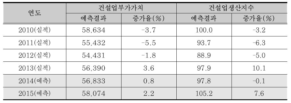 연도별 건설업생산지수 변화 (전년대비)