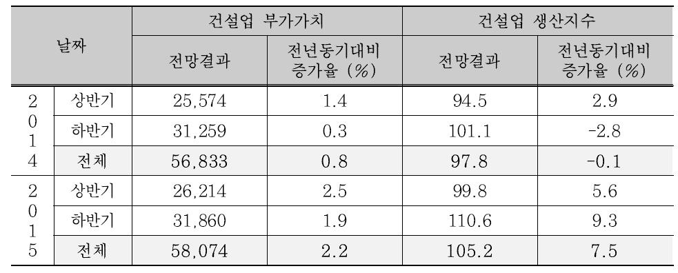 건설업 부가가치 및 생산지수 반기별 예측결과