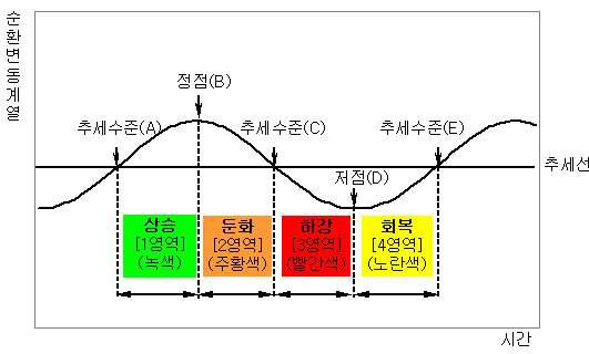 순환변동계열