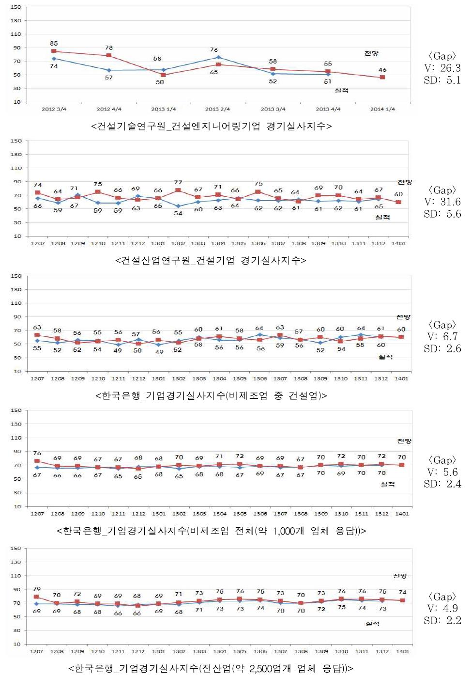 타기관의 기업경기실사지수 조사결과