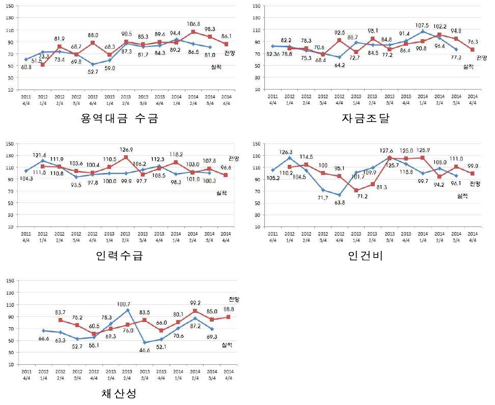 자금·인력·시장별 CEBSI 추이 결과