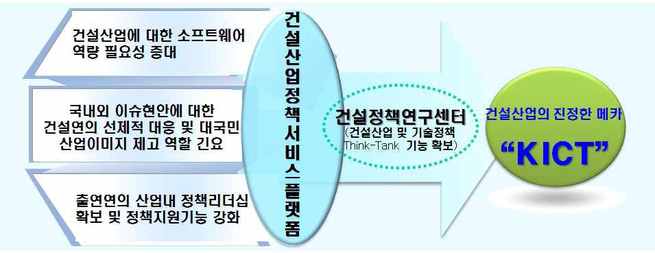 건설산업 정책서비스 플랫폼 연구의 필요성(대내적)