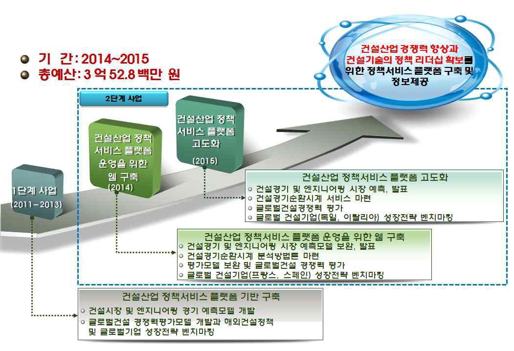 건설산업 정책서비스 플랫폼 구축을 위한 연차별 목표