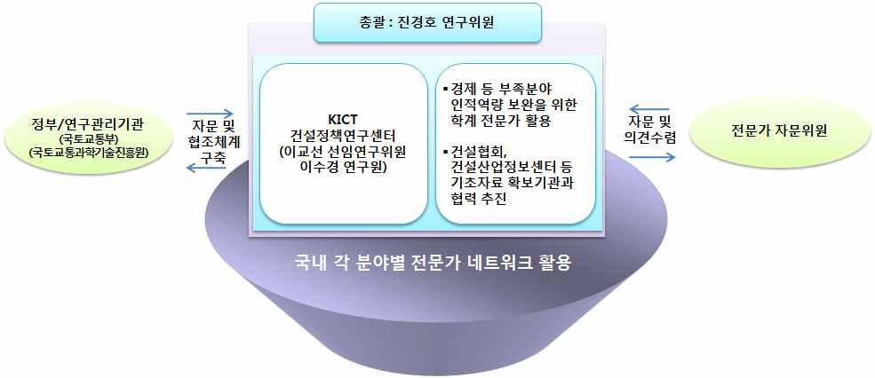 연구 추진체계