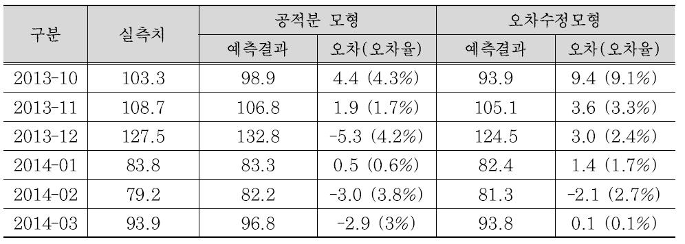 건설업생산지수 예측결과 및 실측치 비교