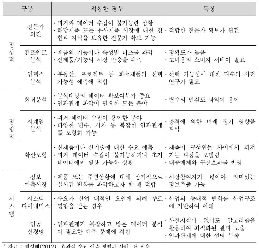 수요 예측 기법의 종류와 특징