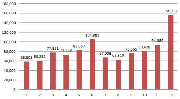 월별 국내건설수주액