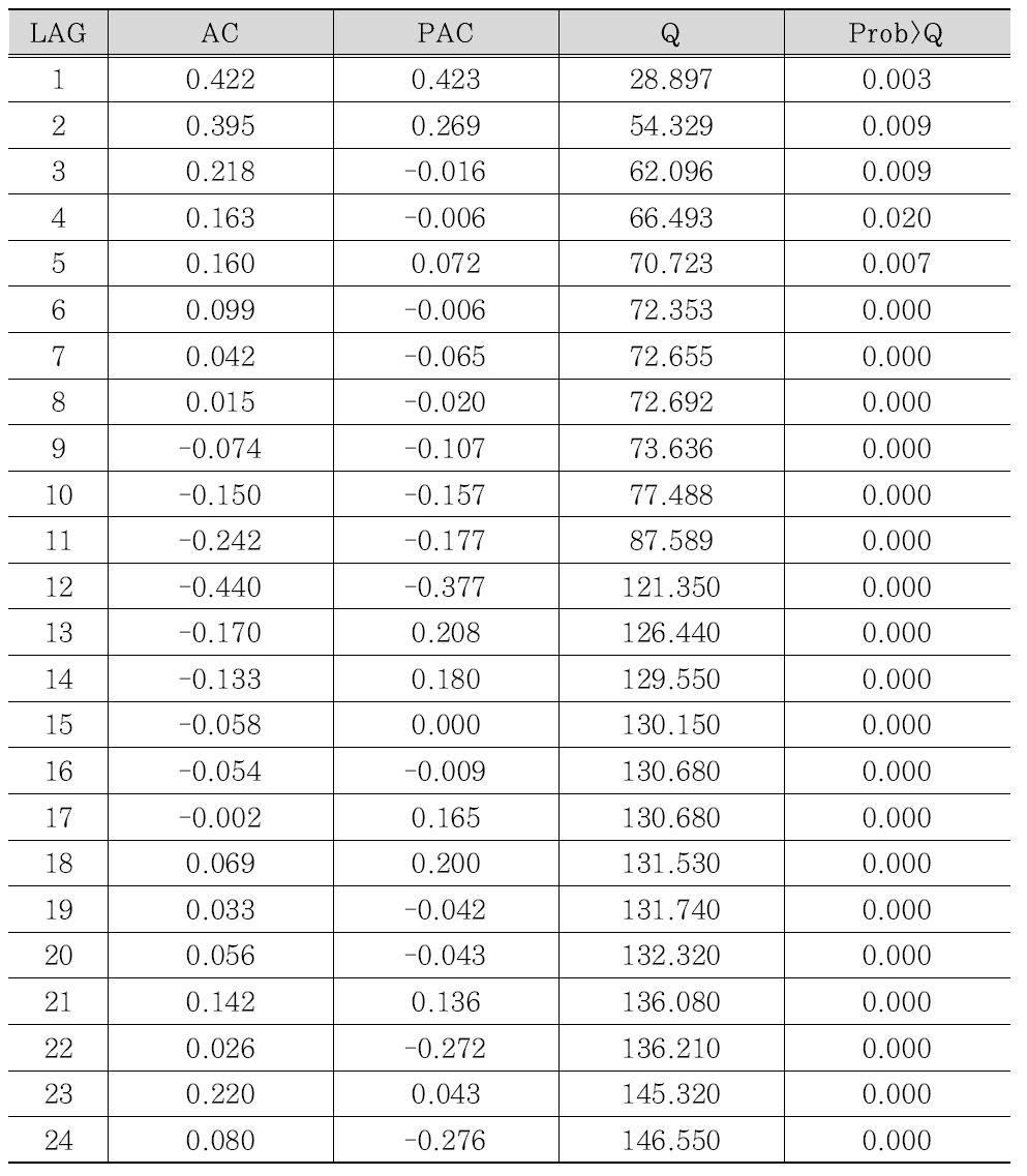 계절차분된 로그국내건설수주액 자기상관함수