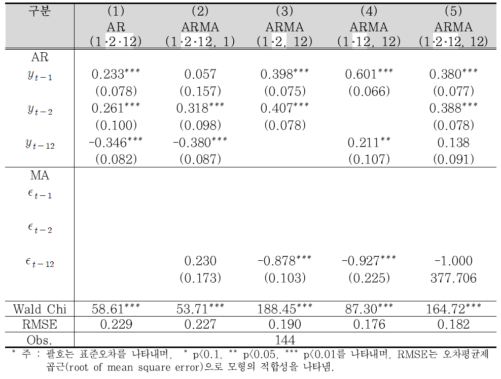 ARMA　추정결과