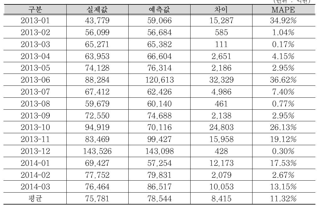 월별 예측결과 - AR(1‧2‧12)