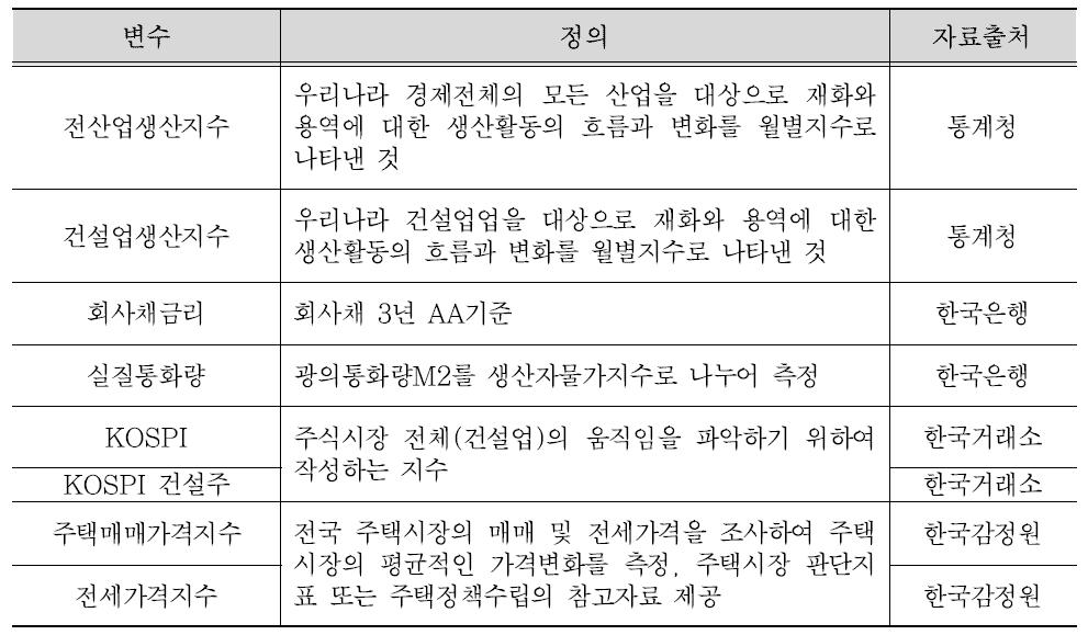 국내건설수주액 분석의 설명변수