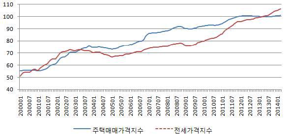 주택매매가격지수와 전세가격지수