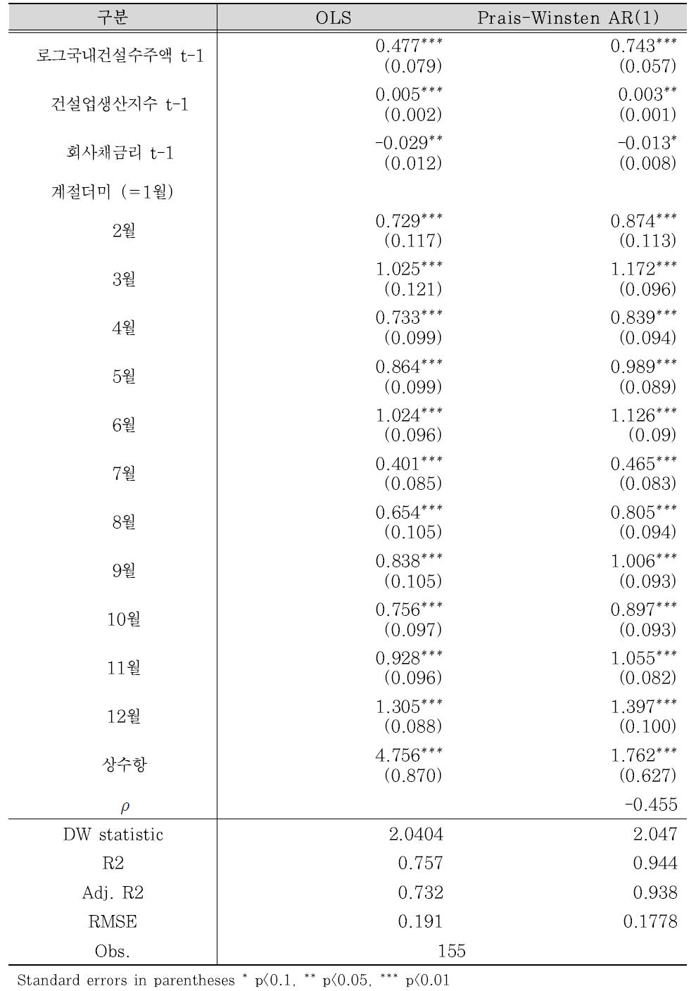 Prais-Winsten 모형 추정 결과(1)- 회사채 금리