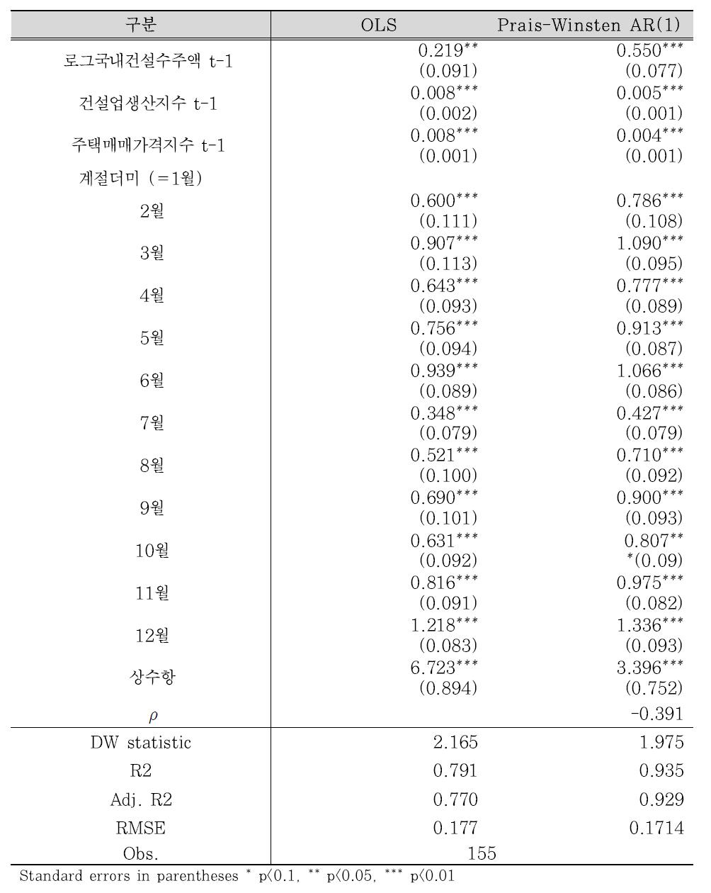 Prais-Winsten 모형 추정 결과(4) - 주택매매가격지수