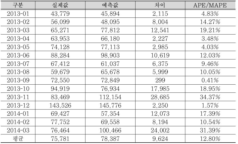 월별 예측결과 – 회사채 금리