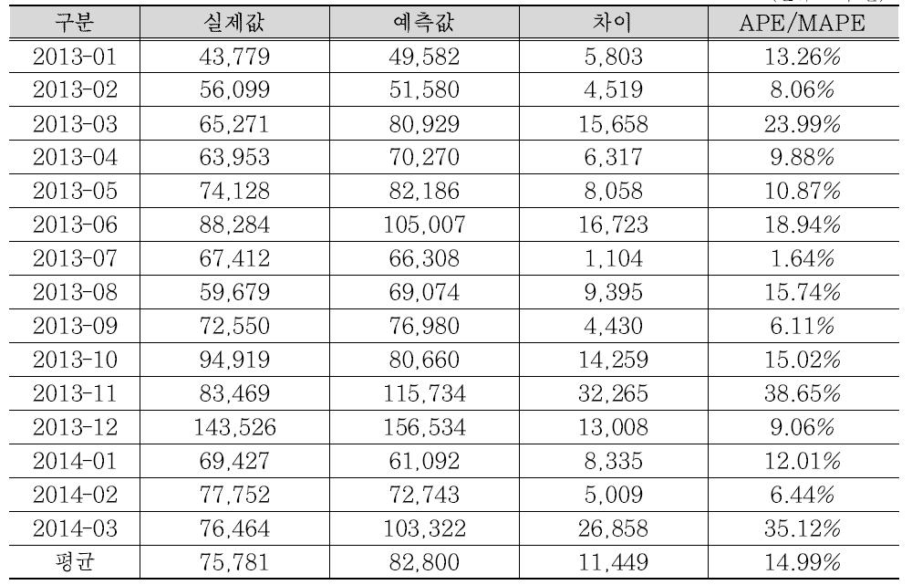 월별 예측결과 – 실질 통화량