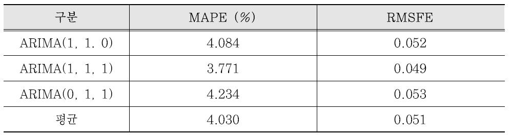 ARIMA 모형의 예측 정확성 측정 결과