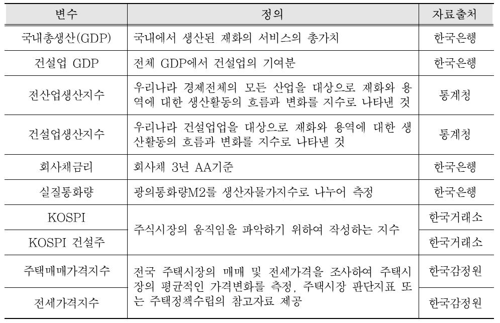 건설투자액 예측을 위한 설명변수