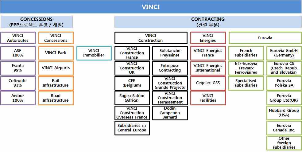 Vinci 사업 구조도