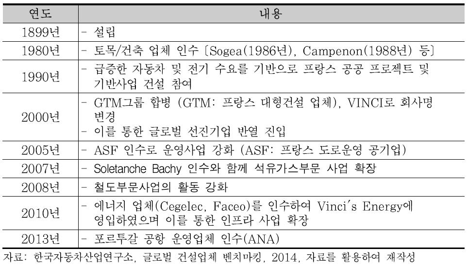 Vinci의 인수합병 및 주요 연혁